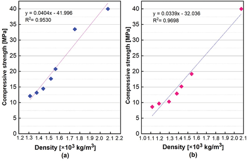 Figure 11. Correlation between dry density values and compressive strengths of the (a) LCM made with OPMW (b) LCM made with OPA.