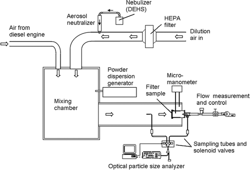 FIG. 1 Experimental set-up (one of the four filter sampling lines is shown). Nebulizer was used in collection efficiency measurements.