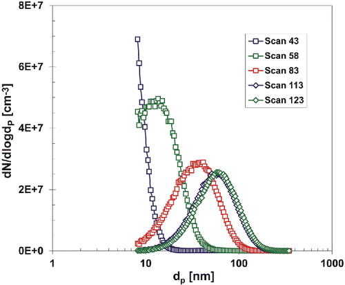 Figure 4. A development of the particle size distribution during start-up period, 3rd experimental campaign, TR = 700°C, QR = 1200 cm3/min, PTTIP = 2.14 Pa, cO = 12 vol. %.