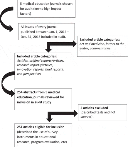 Figure 2. Article selection process for the audit of survey reporting practices in five journals.