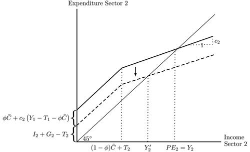Figure 6. The Keynesian Cross of sector 2 in which expenditure from sector 1 workers in sector 2 is treated as exogenous.