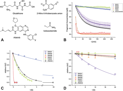 Figure 2 Chemical structures of the cysteine surrogates and reference compounds used for the reactivity assessment (A) Time-dependent depletion of selected compounds and the reference compound Iodoacetamide in the DTNB assay. The measurement points are shown as the mean value of the triplicate determination with the respective standard deviation as error bars. The second order fit function is shown as colored line (B) Time-dependent decrease of the relative AUC of selected compounds and the reference compound Afatinib in the GSH assay (C), and in PBS as a reference measurement (D) For GSH, the measurement points are shown as the mean of the duplicate determination, and the pseudo-first order fit function is shown as a colored line.