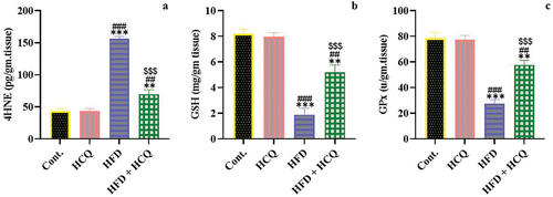 Figure 5. Effect of HCQ on the oxidative stress marker 4-hydroxynonenal (4-HNE) (a), glutathione (GSH) content (b), and glutathione peroxidase (GPx) activity (c) in the liver of rats in different groups. Cont.: control, HCQ: hydroxychloroquine, HFD: high-fat diet. Values are expressed as means ± SEM (n = 5). (** and *** indicate statistical significance at P < 0.01 and P < 0.001, respectively, compared with the control group. ## and ### indicate statistical significance at P < 0.01 and P < 0.001, respectively, compared with the HCQ group. $$$ indicates statistical significance at P < 0.001 compared with the HFD group).