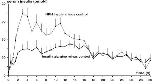 Figure 1 Serum insulin profiles for insulin glargine and NPH insulin in healthy volunteers.Mean serum insulin concentrations ± SEM after subcutaneous injections of 0.4 U/kg body weight of insulin glargine and NPH insulin on three different study days in 15 healthy volunteers, corrected for serum insulin concentrations seen with placebo. Reproduced from CitationHeinemann et al 2000. Copyright © American Diabetes Association. From Diabetes Care, 23: 644–9. Reprinted with permission from The American Diabetes Association.