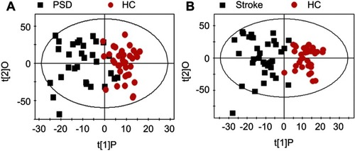 Figure 1 (A) The OPLS-DA model score plots show that PSD subjects were clearly distinguished from healthy comparison subjects; (B) A clear discrimination between and stroke and control group was observed.Abbreviations: HC, healthy comparison; OPLS-DA, orthogonal partial least-squares discriminant analysis; PSD, post-stroke depression.