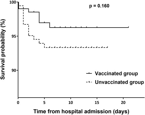 Figure 2. Kaplan-Meier curves of the respiratory failure-free survival by vaccination status. Kaplan-Meier survival curves of the probability of respiratory failure-free survival from hospital admission did not show a significant difference between the vaccinated and unvaccinated groups.