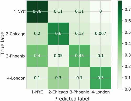 Figure 11. KNN normalized confusion matrix.