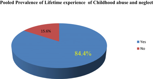 Figure 1 Pooled prevalence of lifetime experience of childhood abuse and neglect among high school students, Debre Tabor town, South Gondar Zone, Northwest, Ethiopia, 2022.