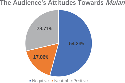 Figure 2. The audience’s attitudes toward Mulan.