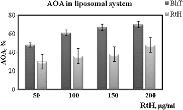 Figure 5. Antioxidant activity (AOA) of RtH and BHT in liposomal syspension. Data are expressed as mean ± SE.