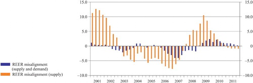 Figure 6. REER misalignment according to SVAR approach (per cent).