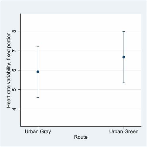 Figure 4. Heart rate variability results between urban green and gray settings. Higher heart rate variability is an indicator of lower stress response.