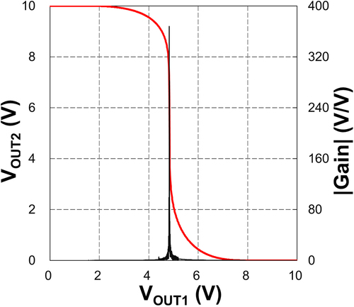 Figure 5. Measured transfer characteristics of the second amplifier and calculated voltage gain.