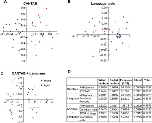 Figure 2 Graphic representations of forward stepwise discriminant function analysis based on isolated (A, B) or combined CANTAB and Language (C) tests results.