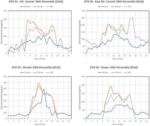 Figure 6. One-year (2010) averaged hour-of-day percentile concentrations plots for Gibson.