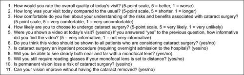 Figure 1 Self-administered questionnaire given to patients undergoing phacoemulsification cataract surgery for the placement of a monofocal lens.