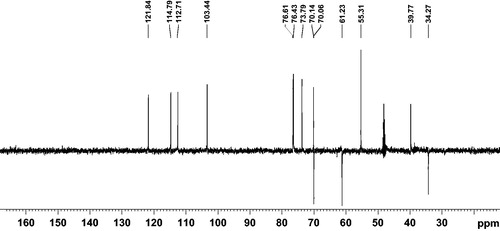 Figure 3. DEPT spectrum of isolated compound.