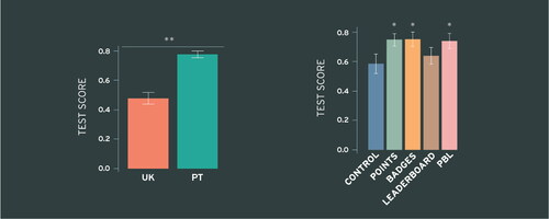 Figure 3. Scores obtained by the 98 pupils in the assessment questionnaire passed after the five testing sessions. Scores are presented according to the results of the model I factorial ANOVA carried out to investigated possible knowledge differences elicited by the game elements, i.e. by significant main factor: country (left) and test session (right). For the test session, the classical teaching session was taken as the control category against which the scores in each game element category (Points, Badges, Leaderboard and the PBL triad) were compared. ** indicates significant differences at p < 0.001; * indicates significant differences at p < 0.05 relative to the control, according to the results of the post-hoc Dunnett test.