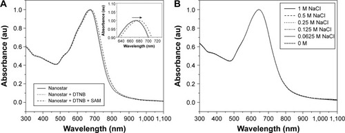 Figure 1 Characterization of the gold nanostars using UV-Vis absorption spectroscopy.Notes: (A) UV–Vis spectrum of the nonfunctionalized nanostars, nanostars functionalized with 0.1 mM DTNB and SAM. Inset shows the LSPR band shift to the NIR region due to the binding of these molecules to the nanostar surface. (B) LSPR band of the nanostars functionalized with DTNB and SAM for different salt concentrations showing no instability.Abbreviations: UV–Vis, ultraviolet–visible; LSPR, localized surface plasmon resonance; SAM, self-assembled monolayer; DTNB, 5,5-dithio-bis-(2-nitrobenzoic acid); NIR, near-infrared region.