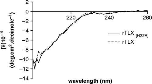 Figure 7.  Circular dichroism spectra of rTLXI (dotted line) and rTLXI[H22A] (solid line). The spectra were normalized to the protein concentration and expressed as mean residue ellipticity [θ].
