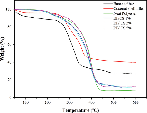 Figure 6. TGA curves for reinforcements and composites.