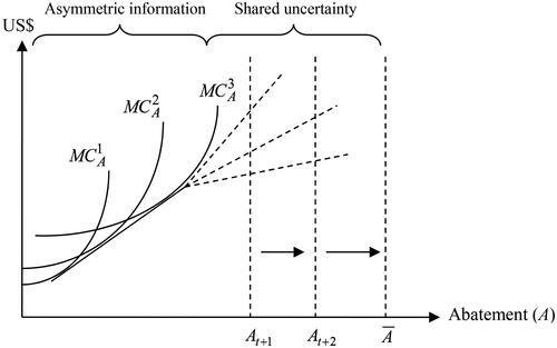 Figure 1. Marginal Abatement Costs Associated with a Transition toward Deep Emission Reductions.