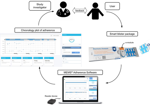 Figure 1 Overview of the medication adherence monitoring system comprising the smart blister package, dose-taking data extraction using web-based adherence software, and a feedback mechanism provided by the study investigator to the user based on the recorded dosing history data. Pictures are used with permission from Westrock Healthcare Packaging (Atlanta, US) and AARDEX Group (Belgium).