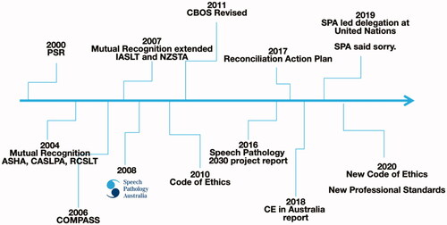 Figure 1. Key developments for the speech-language pathology profession in the twenty-first century.