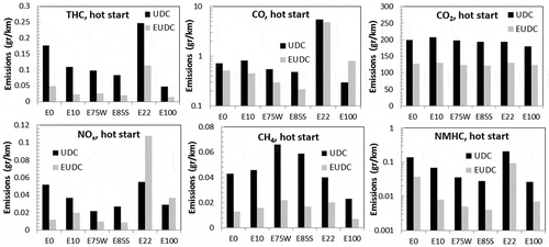 Figure 5. Emissions during hot start for UDC and EUDC phases for the Ford Focus (E0, E10, E75W, and E85S) and Chevrolet Prisma (E22 and E100).