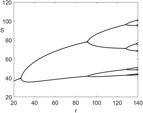Figure 1. Period-doubling bifurcations in the disease-free Equation (Equation15(15) St+1=(re−bSt+(1−d))St.(15) ), where d=0.5, b=0.1, on the horizontal axis 20≤r≤140 and on the vertical axis 20≤S≤120.