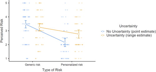 Figure 3. Psychological effects of uncertainty communication around personalized and generic risk estimates on people’s risk perceptions.