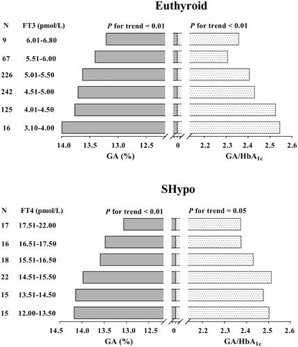 Figure 2 GA and GA/HbA1c levels with increasing thyroid hormones. Euthyroid was defined as normal FT3, FT4 and TSH levels. SHypo was defined as 4.20 mIU/L < TSH ≤ 10.00 mIU/L with normal FT3 and FT4 levels.