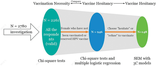 Figure 1. The process of HPV vaccine hesitancy exploration.