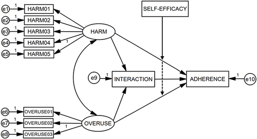 Figure 2 A conceptual model of general harm beliefs, general overuse beliefs, and medication adherence in patients’ medication self-management behavior. The moderation effect of patients’ self-efficacy for appropriate medication use was tested using hierarchical moderator regression analysis. SELF- EFFICACY stands for patients’ self-efficacy for appropriate medication use; HARM stands for general harm beliefs; OVERUSE stands for general overuse beliefs.