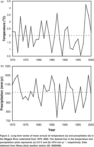 Figure 2. Long term series of mean annual air temperature (a) and precipitation (b) in the Magpie River watershed from 19702000. The dashed line in the temperature and precipitation plots represents (a) 2.0C and (b) 1014 mm yr1, respectively. Data obtained from Wawa (Aut) weather station (ID: 6059468).