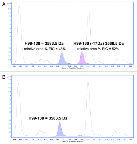 Figure 4. Reverse phase LC/MS extracted ion chromatograms of acidic tryptic digests of (A) HIC fractionated peak 4 and (B) peak 3. The EIC shows the HC99–130 tryptic peptide (MW = 3583.5 Da) and the corresponding tryptic peptide containing a 17 Da modification (MW = 3566.5 Da).