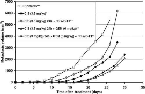 Figure 3. Axillary metastasis volume versus time after treatment with cisplatin (CIS), gemcitabine (GEM), and fever-range whole body thermal therapy (FR-WB-TT). Properly scheduled combination treatments result in a substantial growth delay of metastases. Data points are mean ± SEM of 6 rats per group. Chart displays data from four experiments: ⁁experiment 1, *experiment 2, **experiment 3, #experiment 4, ***average of experiments 2, 3, and 4. Axillary metastasis development was delayed with carefully scheduled combination treatment.