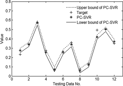 FIGURE 1 Testing results of PC-SVR.