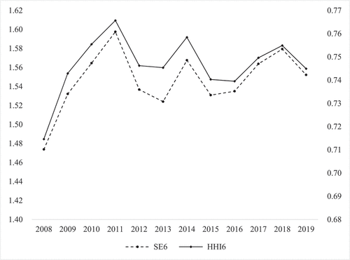 Figure 2. The evolution of the yearly average HHI6 and SE6 diversification measures during 2008–2019 in the Vietnamese banking system