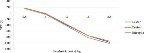 Figure 9. Effect of feedstock cost on NPV for the different feedstocks.
