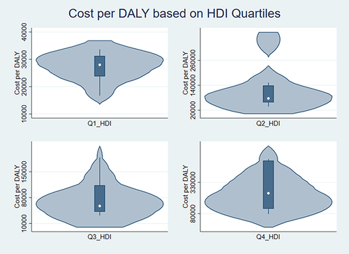 Figure 1 Cost per DALY based on HDI quartiles. [The Y-axis represents the estimated cost per DALY for states in each HDI quartile. The box in the plot represents the interquartile range, with the top and bottom edges representing the 3rd and 2nd quartiles, respectively. The center line represents the median (Q2) of the data. The violin shape portrays the kernel density plot, where the width of the plot at each point indicates the density of data points in that specific area].