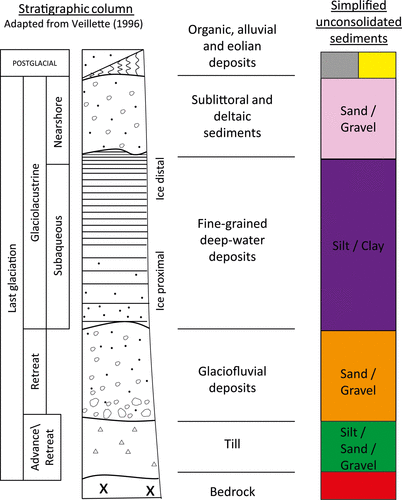 Figure 2. Regional stratigraphic column (unconsolidated sediments) and associated simplifications used in the stratigraphic sequence map. For simplification purposes, the till unit is considered here to be composed of silt, sand and gravel.