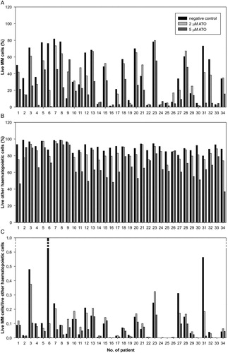 Figure 4. Proportions of (A) live MM cells, and (B) live other haematopoietic cells; (C) ratio between live MM cells and live other haematopoietic cells (in comparison to the control) after 24 hours of exposure to two different concentrations of ATO.