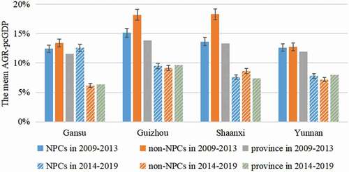 Figure 5. Average AGR-pcGDPs for the NPCs and non-NPCs in the four provinces. Error bars indicate 1 standard deviation across the counties. The provincial growth rates data are obtained directly from the China Statistical Yearbook for comparison