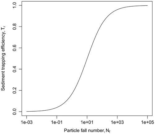 Figure 3 Sediment trapping efficiency as a function of particle fall number, derived from Deletic’s (Citation2005) experiments.