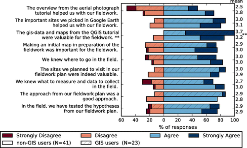 Figure 5. Students’ responses to questions asked after the fieldwork, concerning the preparation, grouped by students that did or did not use GIS during the fieldwork.