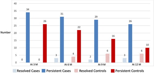 Figure 2. Neuroimaging follow up in cases and controls to look for NCC resolution or persistence.