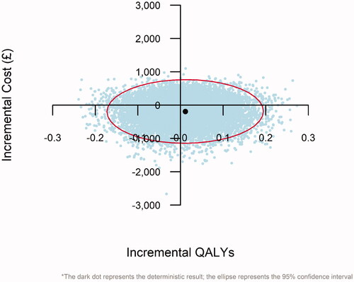 Figure 2. Cost-effectiveness scatter plot. Abbreviation. QALYs, quality-adjusted life-years).