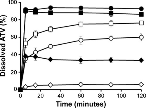 Figure 5 Dissolution profiles of raw ATV and optimized ATV-loaded SMEDDS formulation in the three types of medium, ie, SGF, distilled water, and SIF.Notes: ⋄, raw ATV in SGF; ○, raw ATV in distilled water; □, raw ATV in SIF; ♦, optimized ATV-loaded SMEDDS formulation in SGF; •, optimized ATV-loaded SMEDDS formulation in distilled water; ■, optimized ATV-loaded SMEDDS formulation in SIF. Error bars denote standard deviation (n=3).Abbreviations: ATV, atorvastatin calcium; SMEDDS, self-microemulsifying drug delivery system; SGF, simulated gastric fluid; SIF, simulated intestinal fluid.