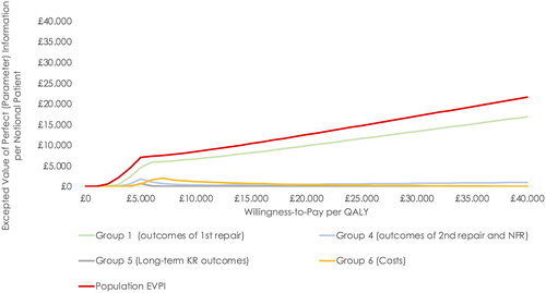 Figure 5. Value of information analysis - Expected value of perfect information and expected value of parameter perfect information per notional patient. EVPI was based on 100,000 Monte Carlo iterations. EVPPI was based on 100 and 200 Monte Carlo iterations for the inner and outer loop, respectively. Abbreviations. Expected value of perfect information; EVPPI, expected value of parameter perfect information; NFR, no further repair; KR, knee replacement.